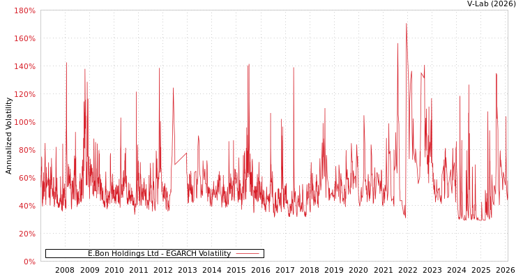 graph of E.Bon Holdings Ltd EGARCH