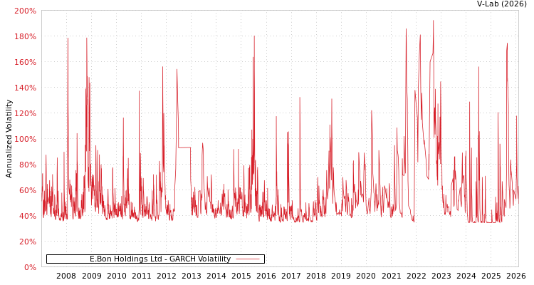 graph of E.Bon Holdings Ltd GARCH
