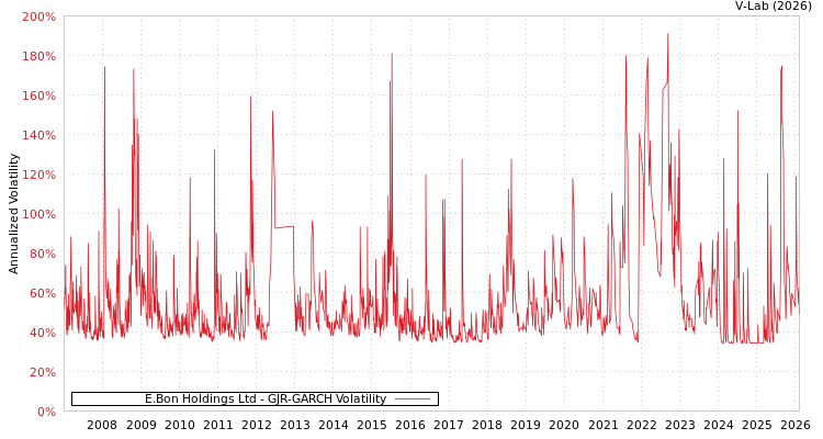 graph of E.Bon Holdings Ltd GJR-GARCH