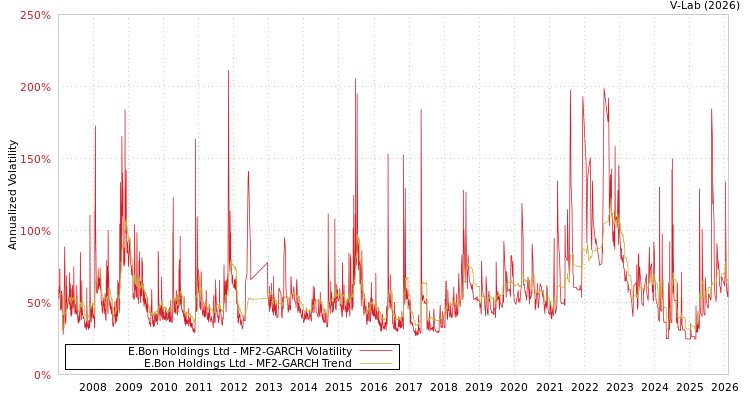 graph of E.Bon Holdings Ltd MF2-GARCH