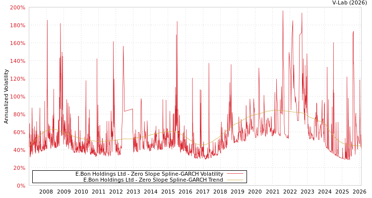 graph of E.Bon Holdings Ltd S0GARCH
