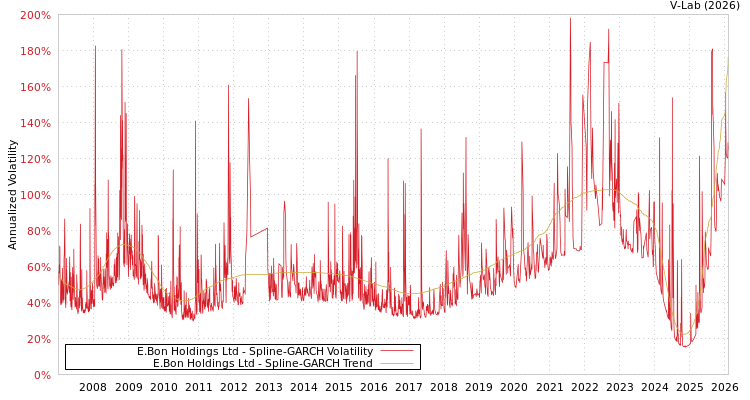 graph of E.Bon Holdings Ltd SGARCH