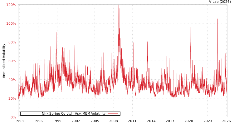 graph of Nhk Spring Co Ltd AMEM