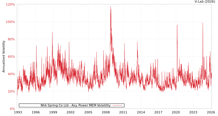 graph of Nhk Spring Co Ltd APMEM