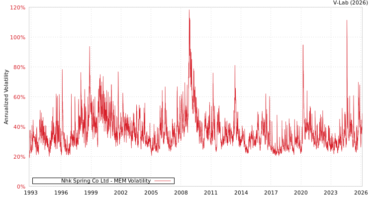 graph of Nhk Spring Co Ltd MEM
