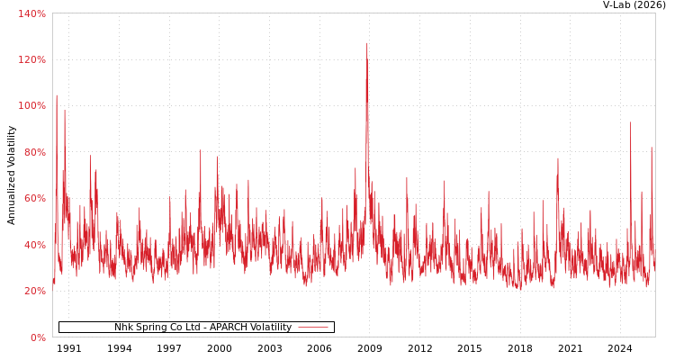 graph of Nhk Spring Co Ltd APARCH