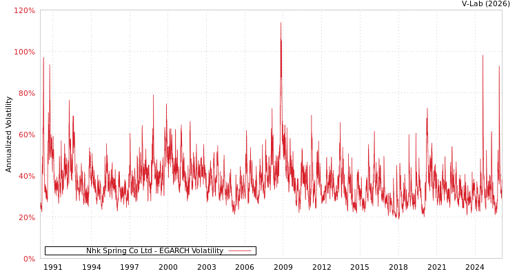 graph of Nhk Spring Co Ltd EGARCH