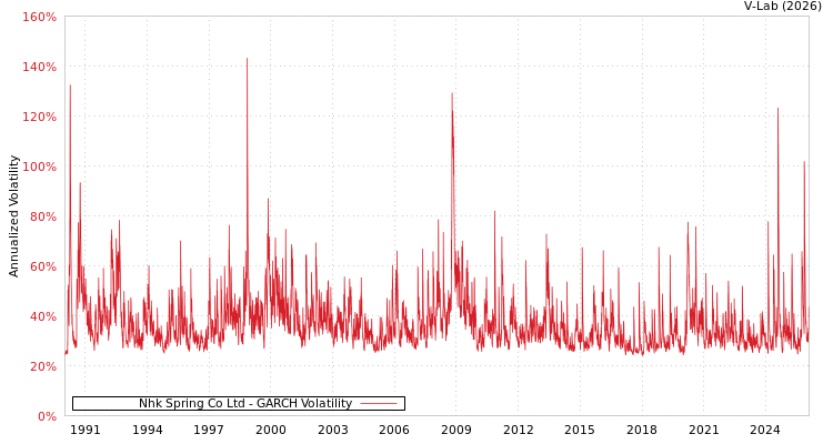 graph of Nhk Spring Co Ltd GARCH