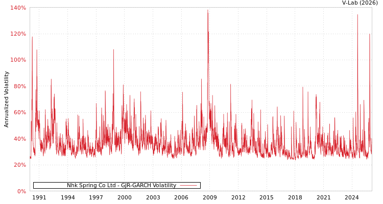 graph of Nhk Spring Co Ltd GJR-GARCH