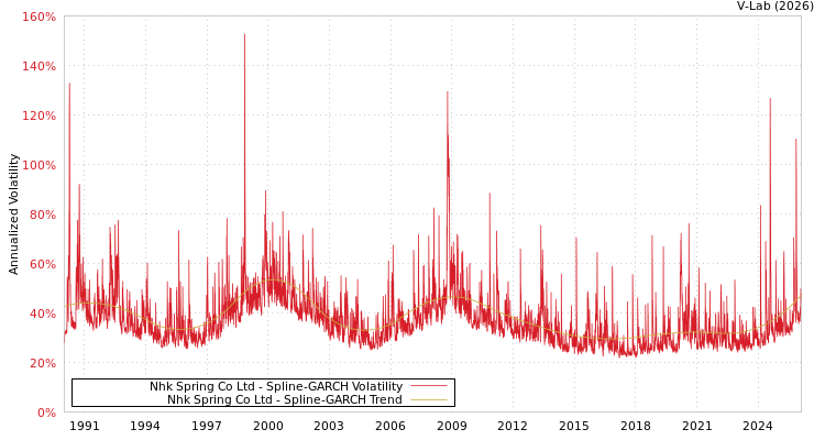 graph of Nhk Spring Co Ltd SGARCH