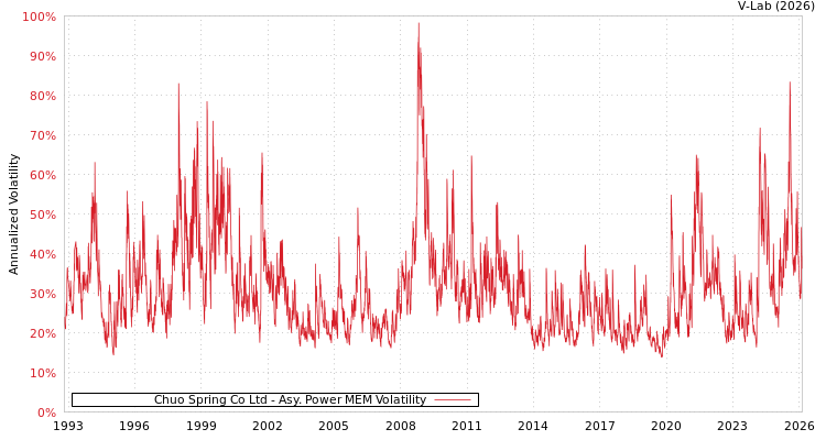 graph of Chuo Spring Co Ltd APMEM