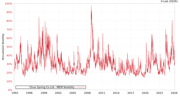 graph of Chuo Spring Co Ltd MEM