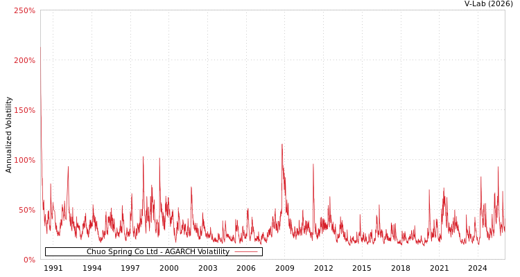 graph of Chuo Spring Co Ltd AGARCH