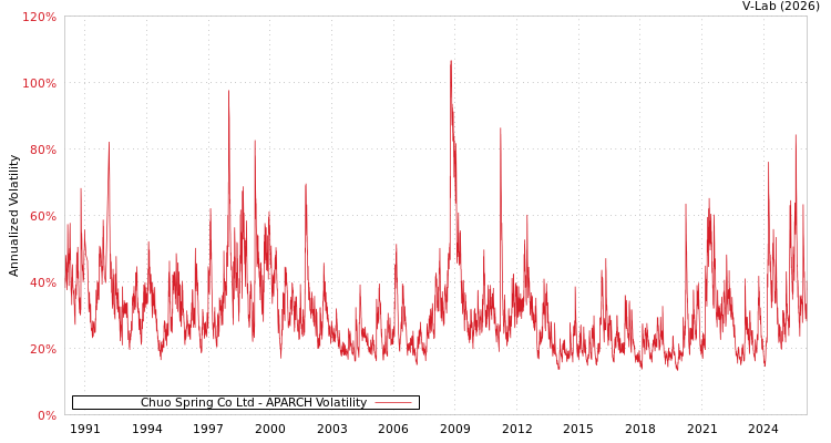 graph of Chuo Spring Co Ltd APARCH