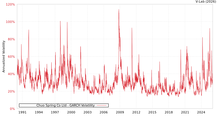 graph of Chuo Spring Co Ltd GARCH