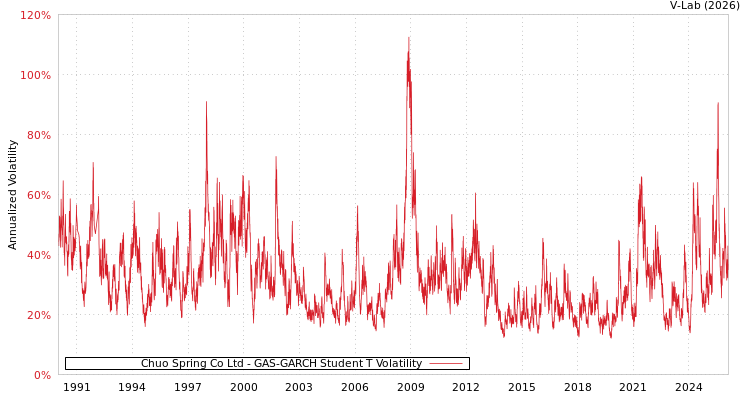 graph of Chuo Spring Co Ltd GAS-GARCH-T