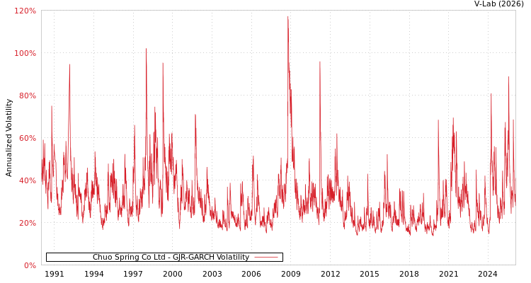 graph of Chuo Spring Co Ltd GJR-GARCH