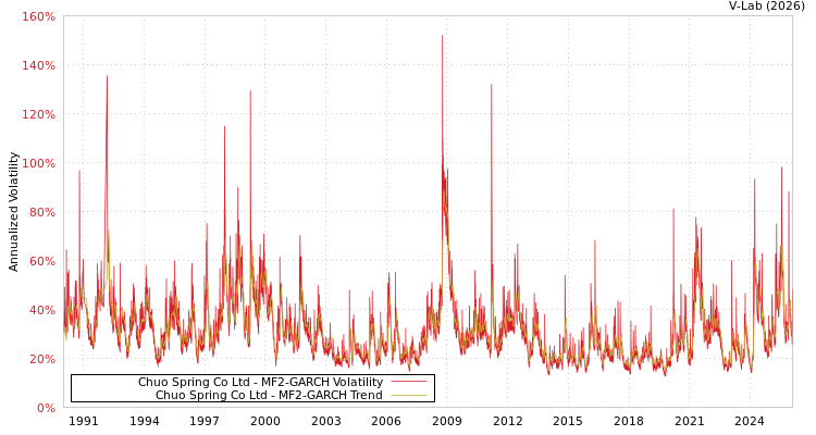 graph of Chuo Spring Co Ltd MF2-GARCH