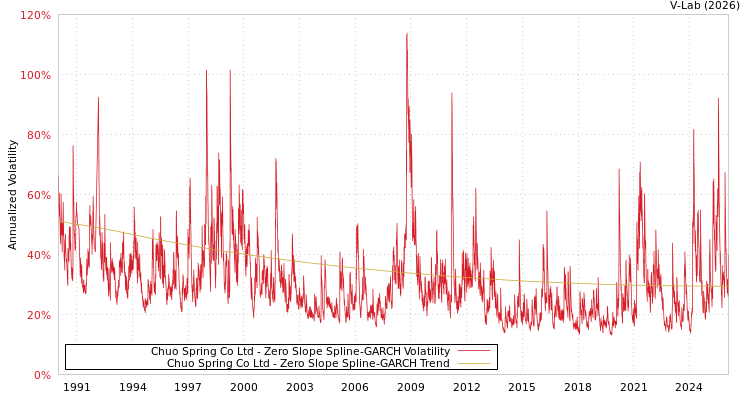graph of Chuo Spring Co Ltd S0GARCH