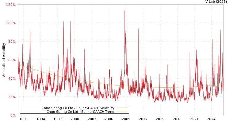 graph of Chuo Spring Co Ltd SGARCH