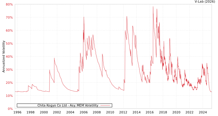 graph of Chita Kogyo Co Ltd AMEM
