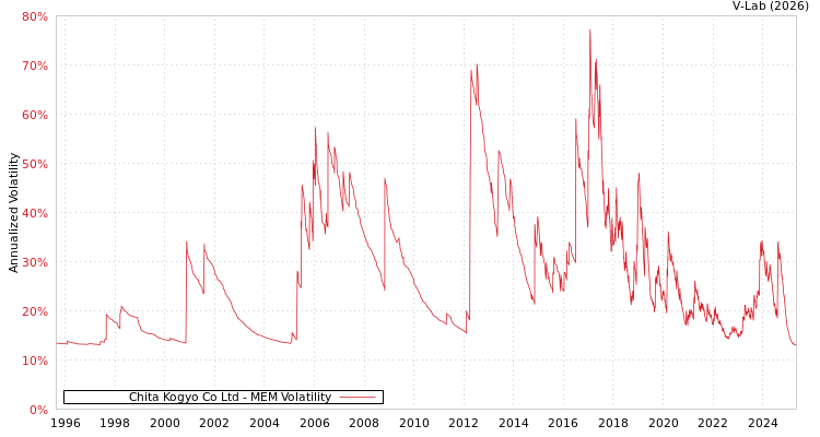 graph of Chita Kogyo Co Ltd MEM