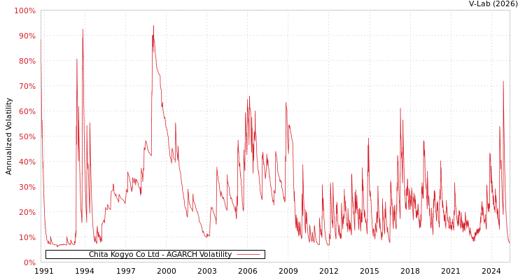 graph of Chita Kogyo Co Ltd AGARCH
