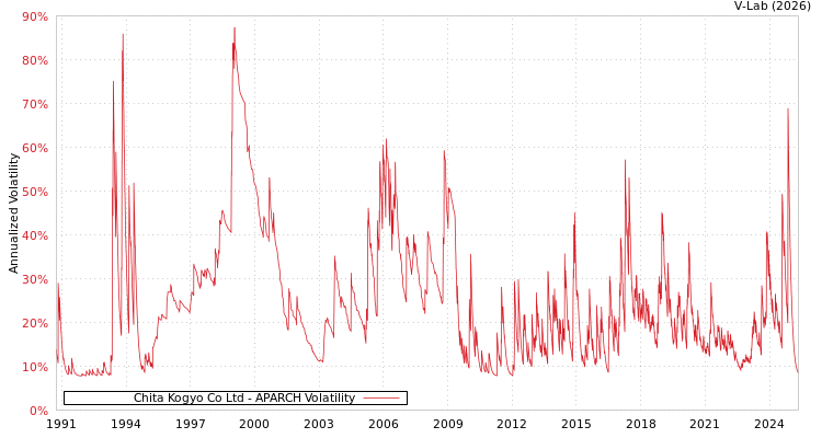 graph of Chita Kogyo Co Ltd APARCH