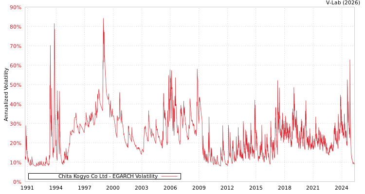 graph of Chita Kogyo Co Ltd EGARCH