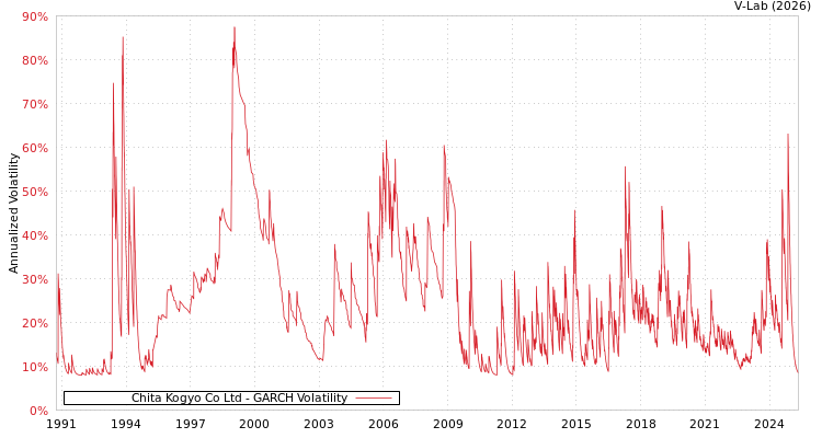 graph of Chita Kogyo Co Ltd GARCH