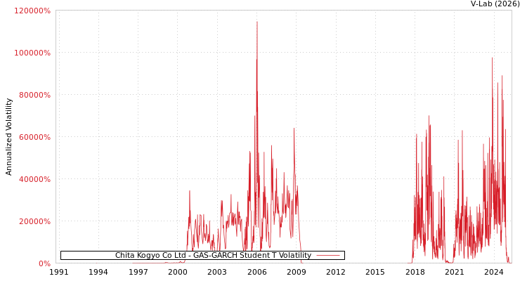 graph of Chita Kogyo Co Ltd GAS-GARCH-T