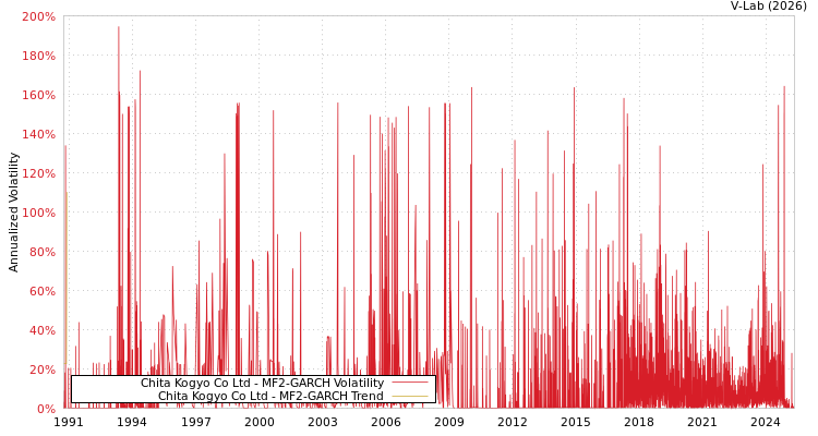 graph of Chita Kogyo Co Ltd MF2-GARCH