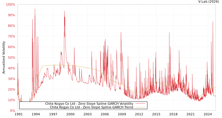 graph of Chita Kogyo Co Ltd S0GARCH
