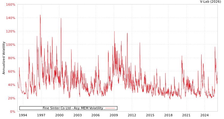 graph of Fine Sinter Co Ltd AMEM