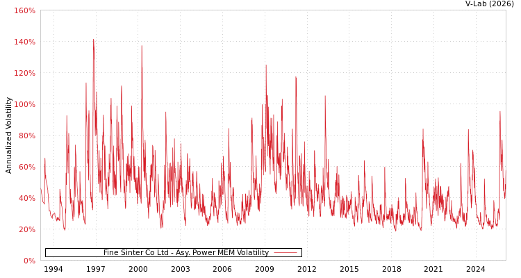 graph of Fine Sinter Co Ltd APMEM