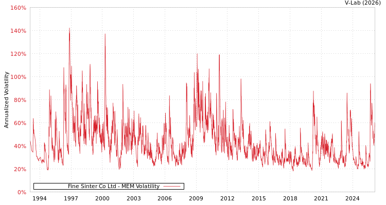 graph of Fine Sinter Co Ltd MEM