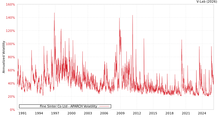 graph of Fine Sinter Co Ltd APARCH