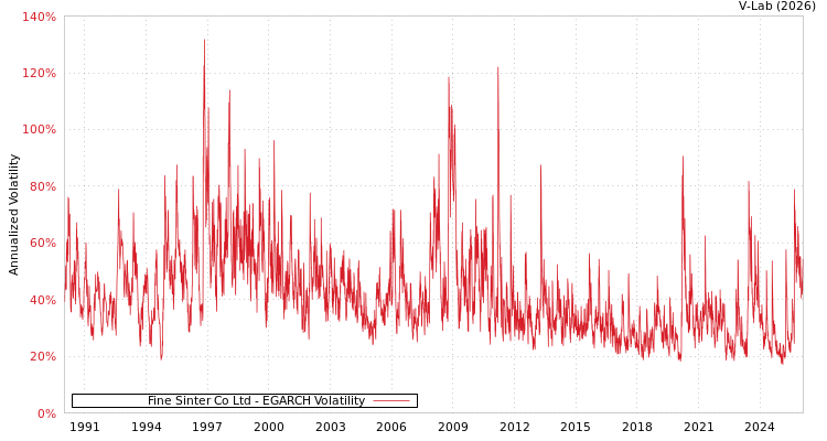 graph of Fine Sinter Co Ltd EGARCH