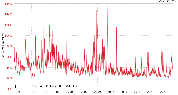 graph of Fine Sinter Co Ltd GARCH