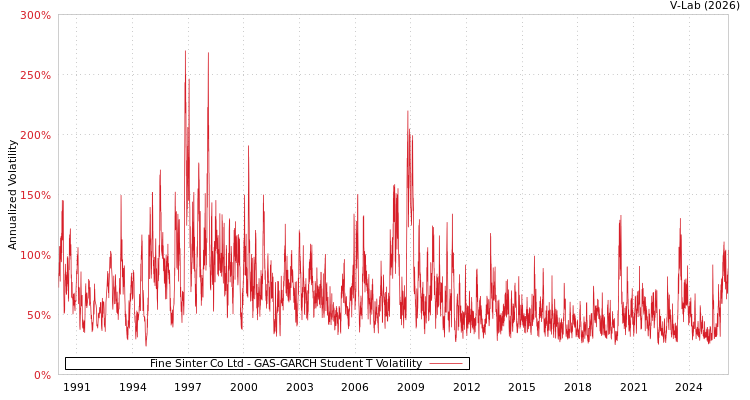 graph of Fine Sinter Co Ltd GAS-GARCH-T