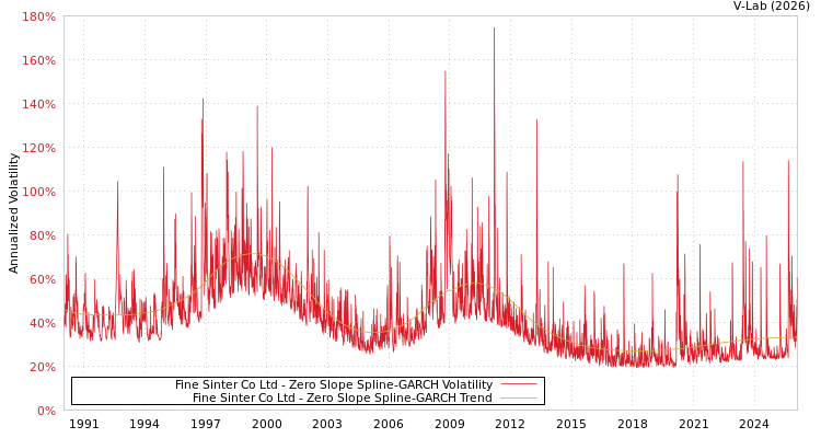graph of Fine Sinter Co Ltd S0GARCH