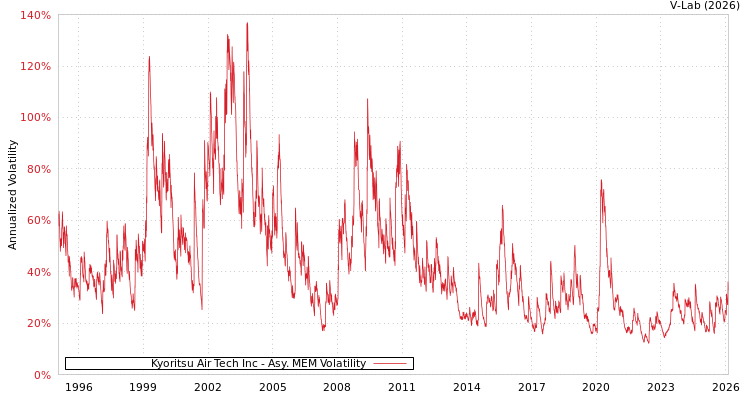 graph of Kyoritsu Air Tech Inc AMEM