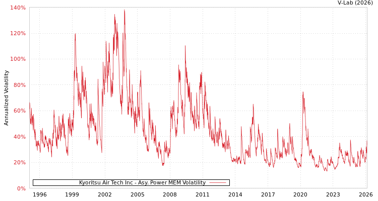 graph of Kyoritsu Air Tech Inc APMEM