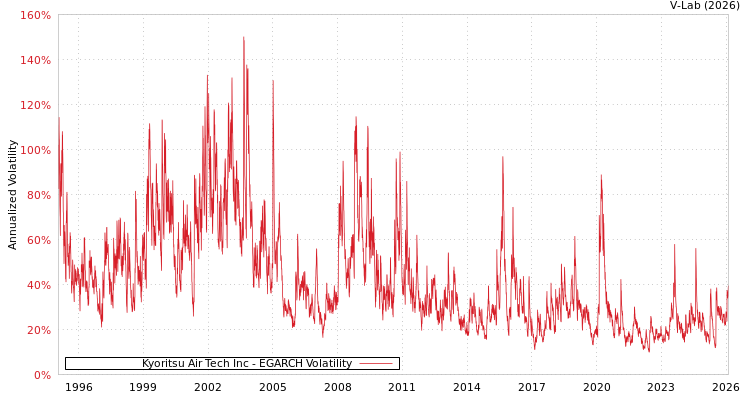 graph of Kyoritsu Air Tech Inc EGARCH