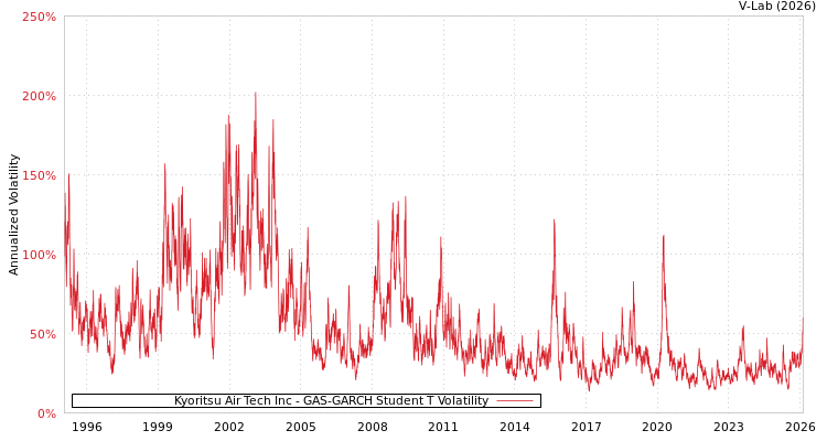 graph of Kyoritsu Air Tech Inc GAS-GARCH-T
