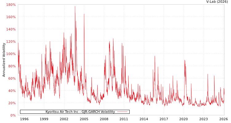 graph of Kyoritsu Air Tech Inc GJR-GARCH