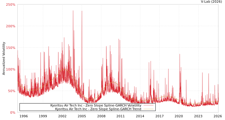 graph of Kyoritsu Air Tech Inc S0GARCH