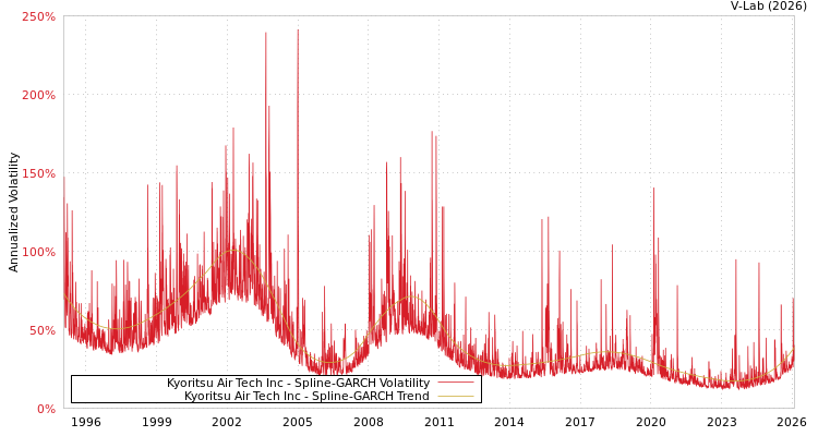 graph of Kyoritsu Air Tech Inc SGARCH