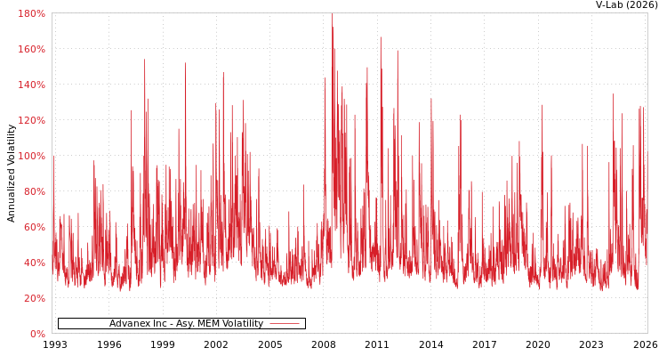 graph of Advanex Inc AMEM