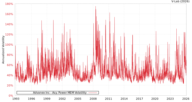 graph of Advanex Inc APMEM